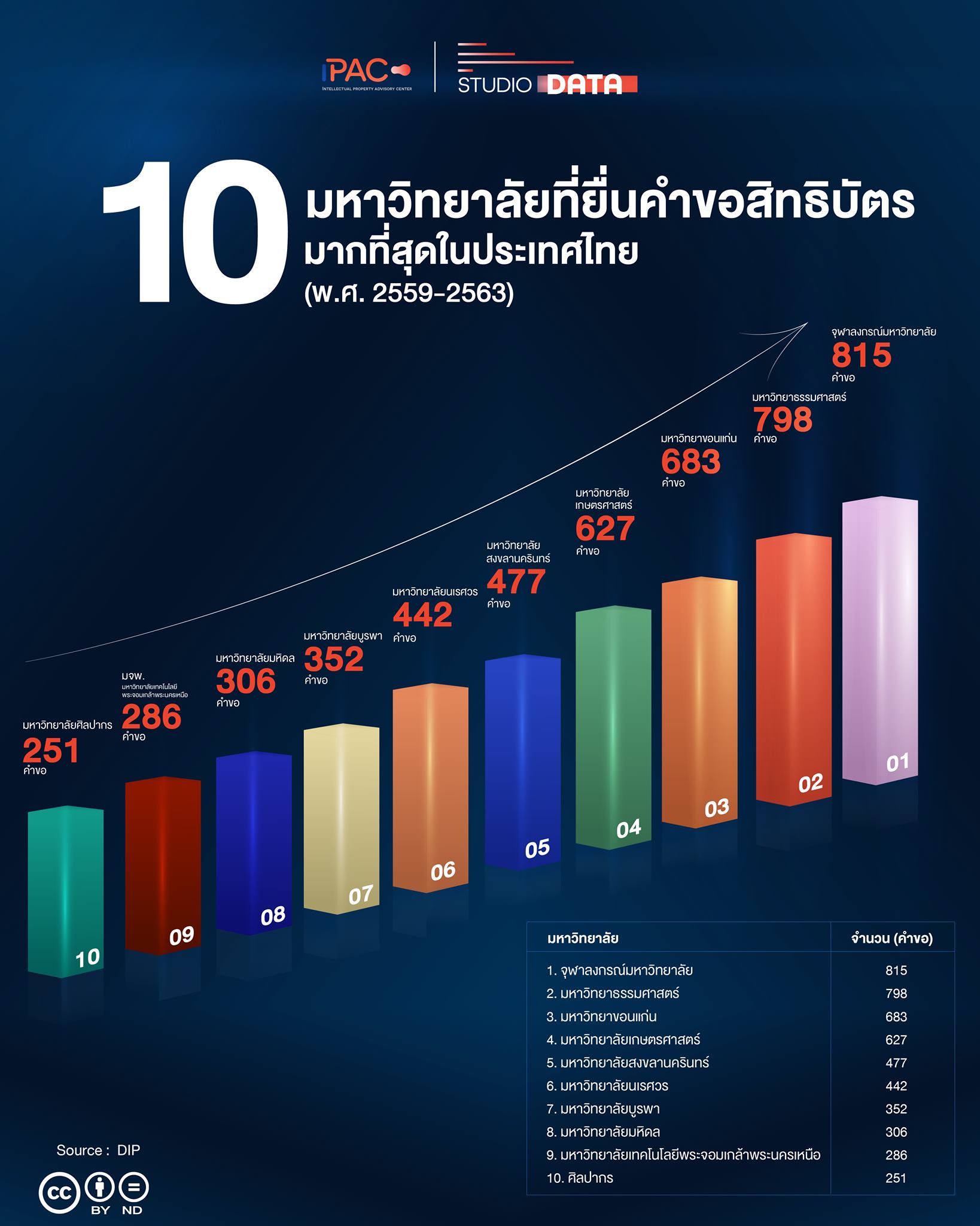 มหาวิทยาลัยสงขลานครินทร์ ติดอันดับ 1 ใน 10 มหาวิทยาลัยยื่นคำขอสิทธิบัตรมากที่สุดในประเทศไทย
